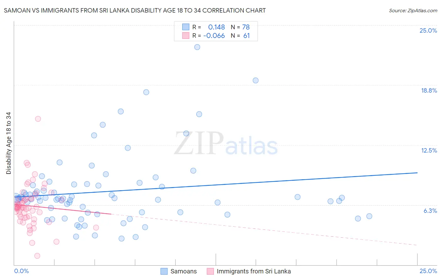 Samoan vs Immigrants from Sri Lanka Disability Age 18 to 34
