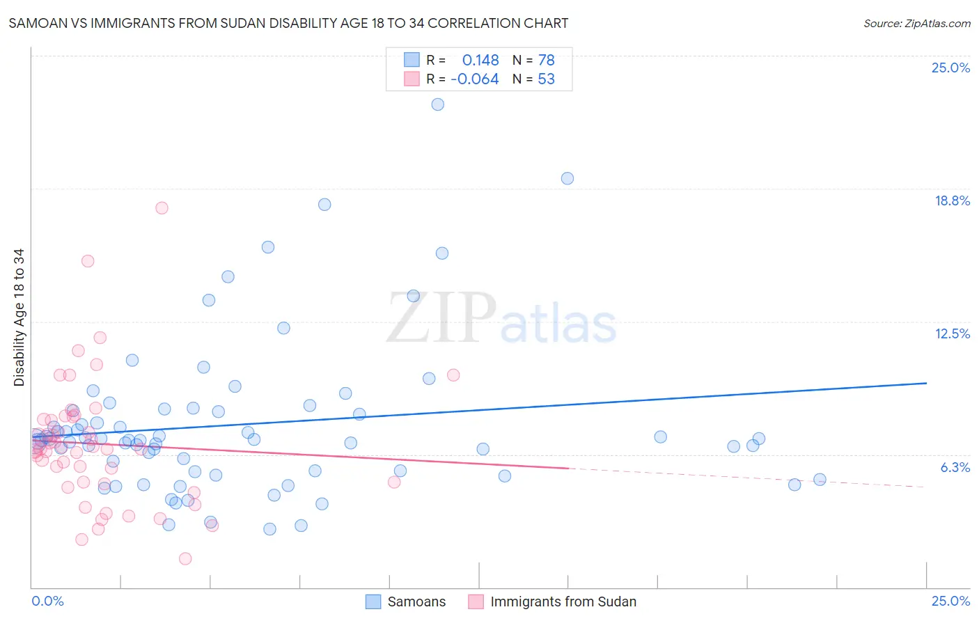 Samoan vs Immigrants from Sudan Disability Age 18 to 34