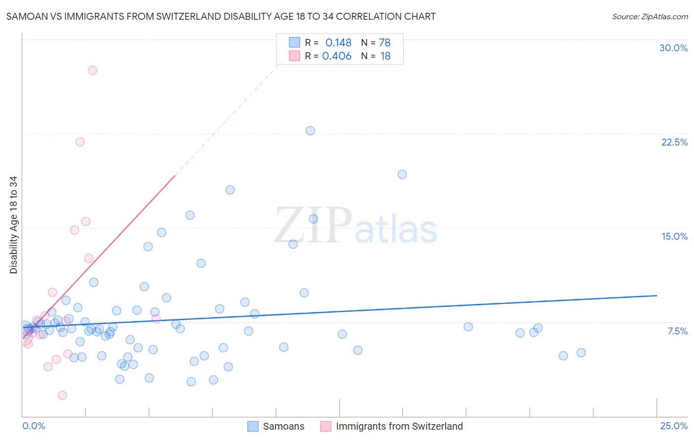 Samoan vs Immigrants from Switzerland Disability Age 18 to 34