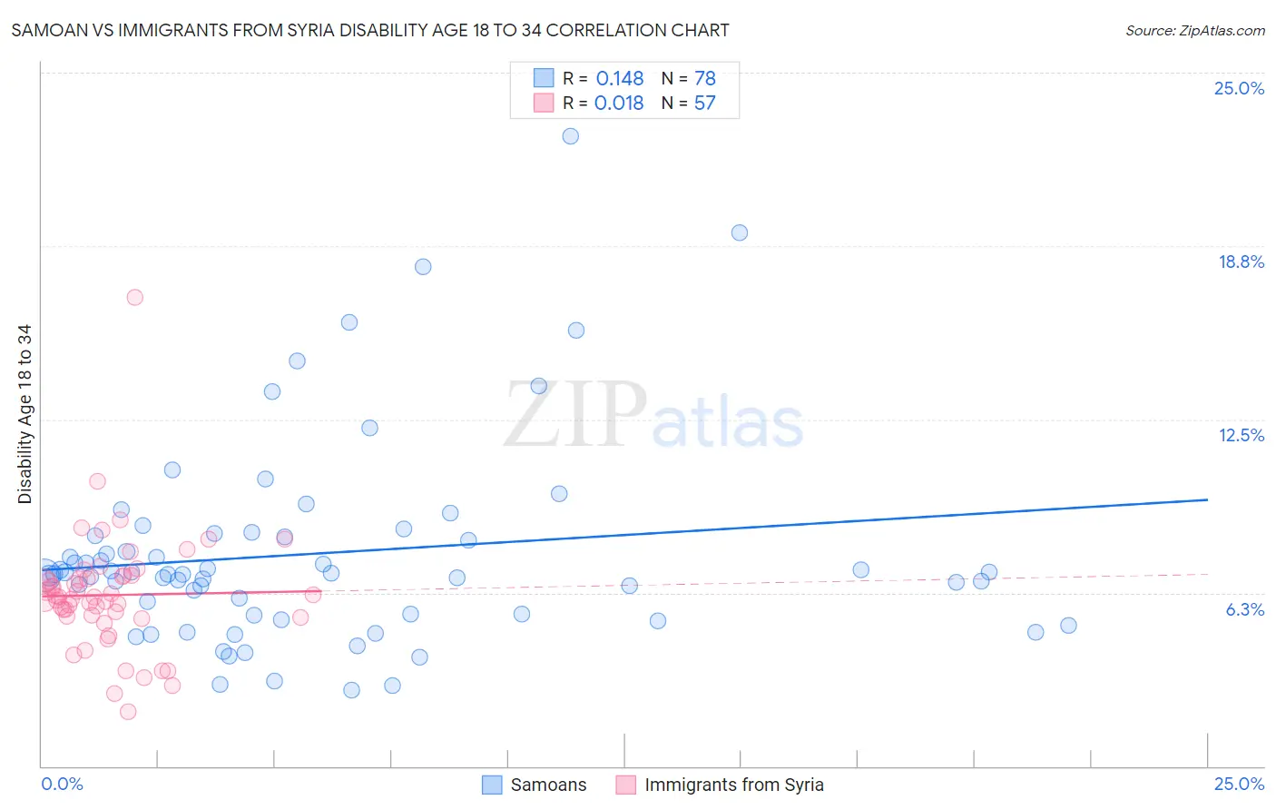 Samoan vs Immigrants from Syria Disability Age 18 to 34