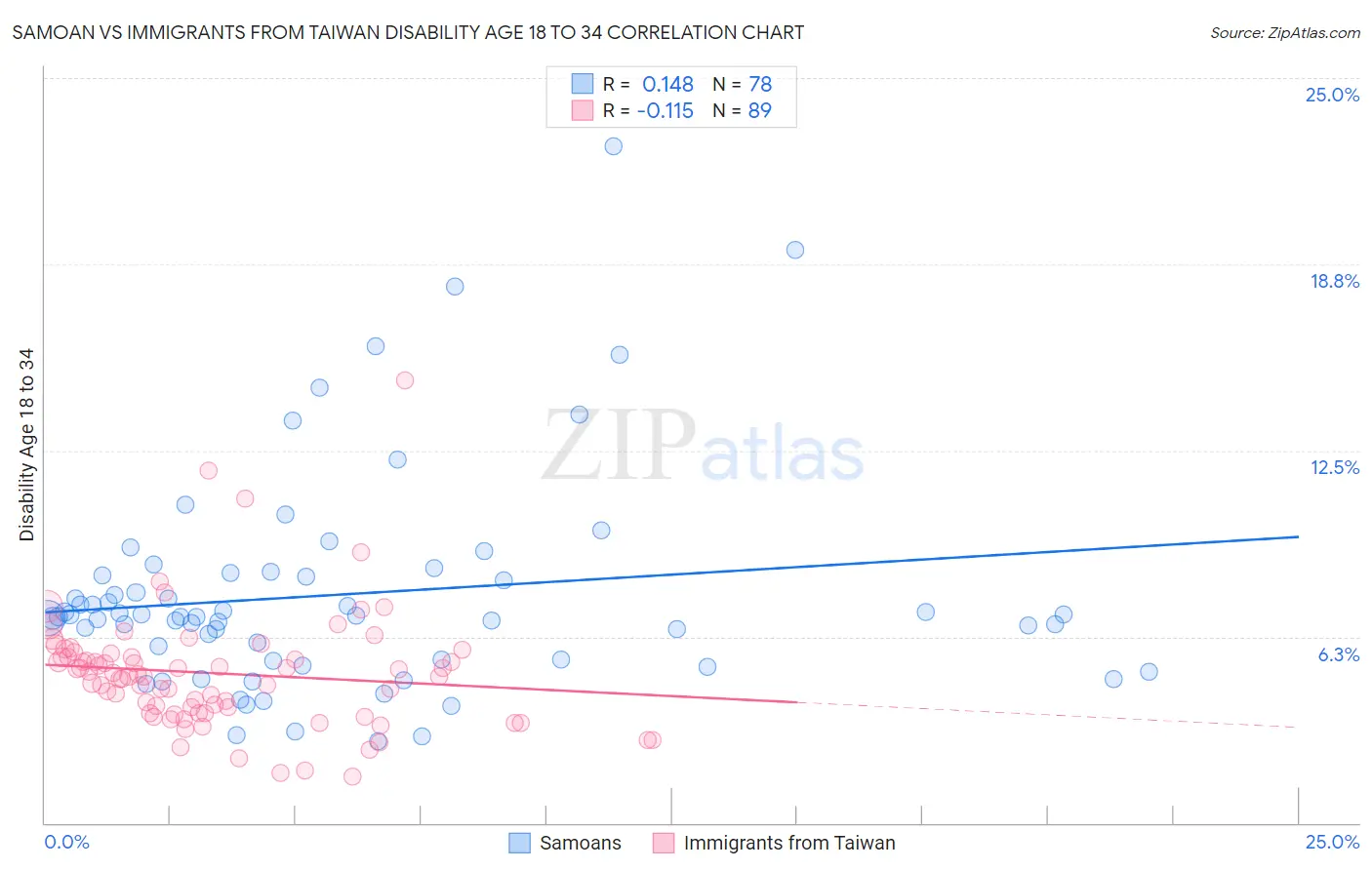 Samoan vs Immigrants from Taiwan Disability Age 18 to 34