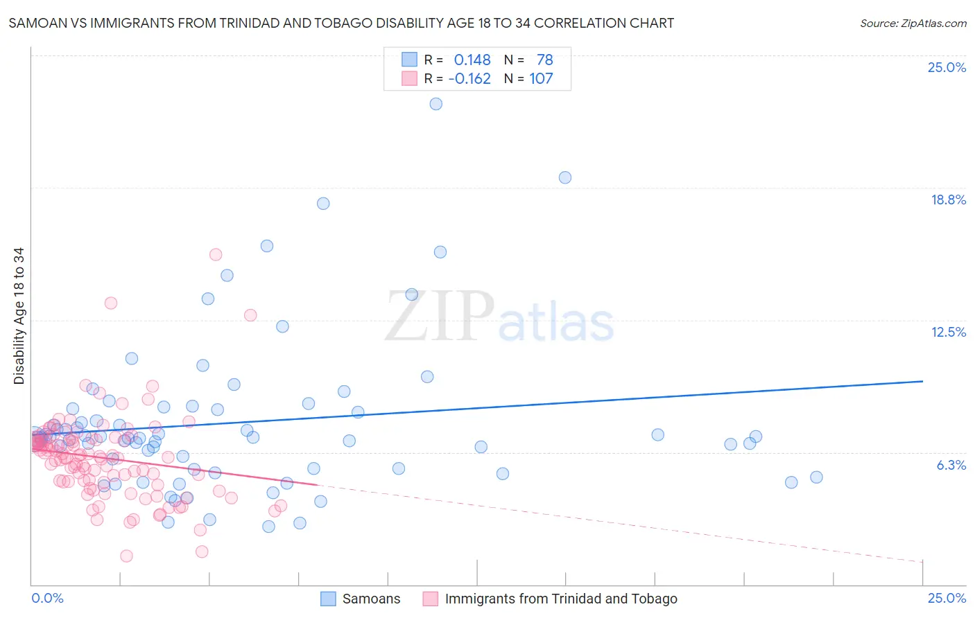 Samoan vs Immigrants from Trinidad and Tobago Disability Age 18 to 34