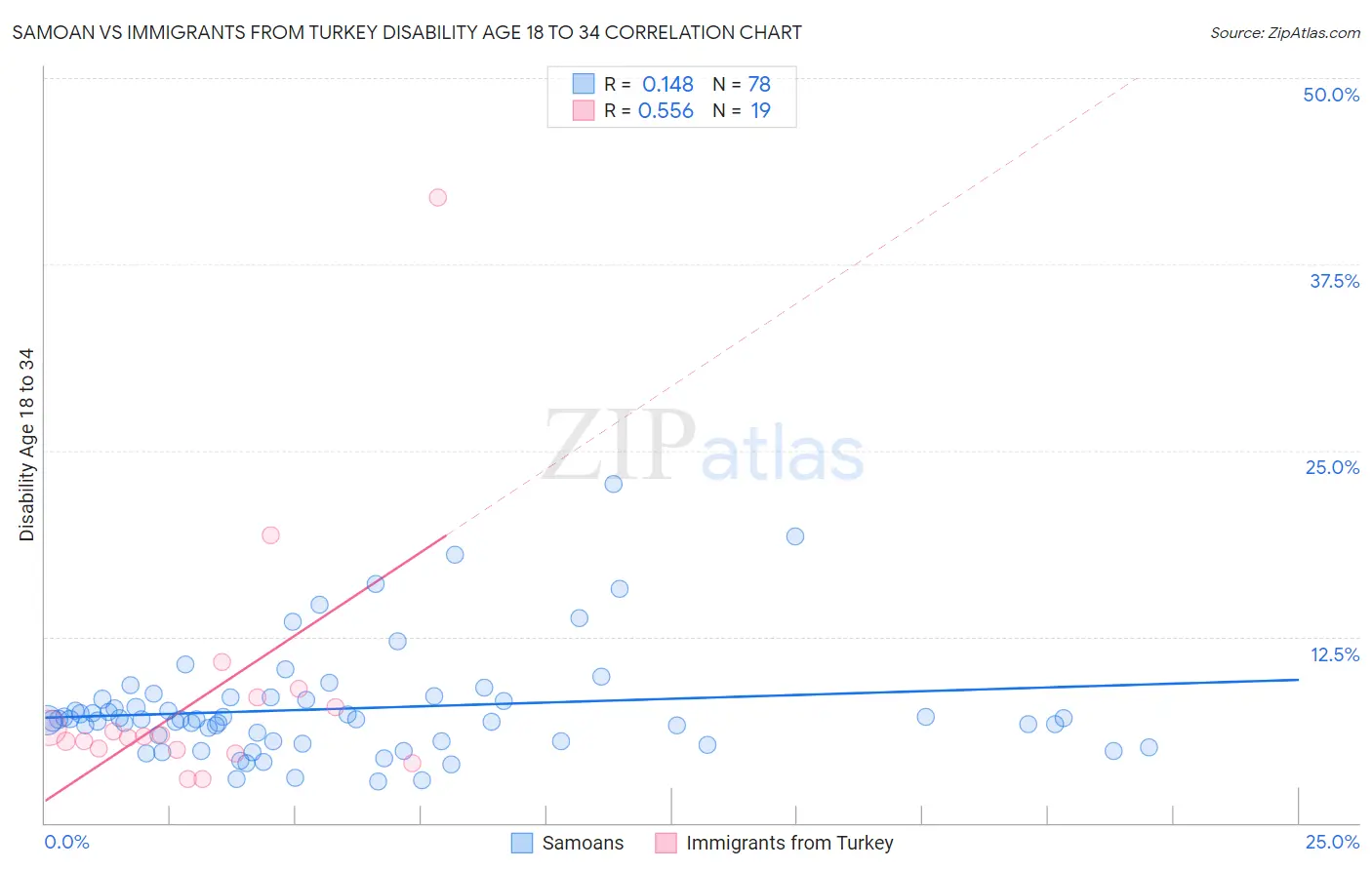 Samoan vs Immigrants from Turkey Disability Age 18 to 34