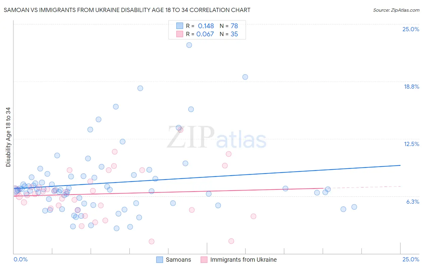 Samoan vs Immigrants from Ukraine Disability Age 18 to 34