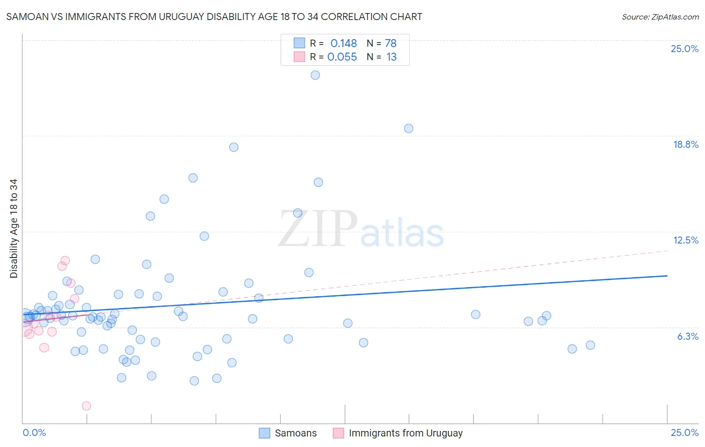 Samoan vs Immigrants from Uruguay Disability Age 18 to 34