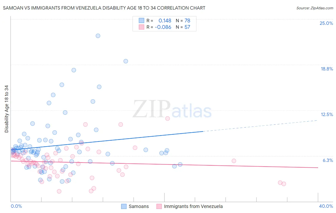 Samoan vs Immigrants from Venezuela Disability Age 18 to 34