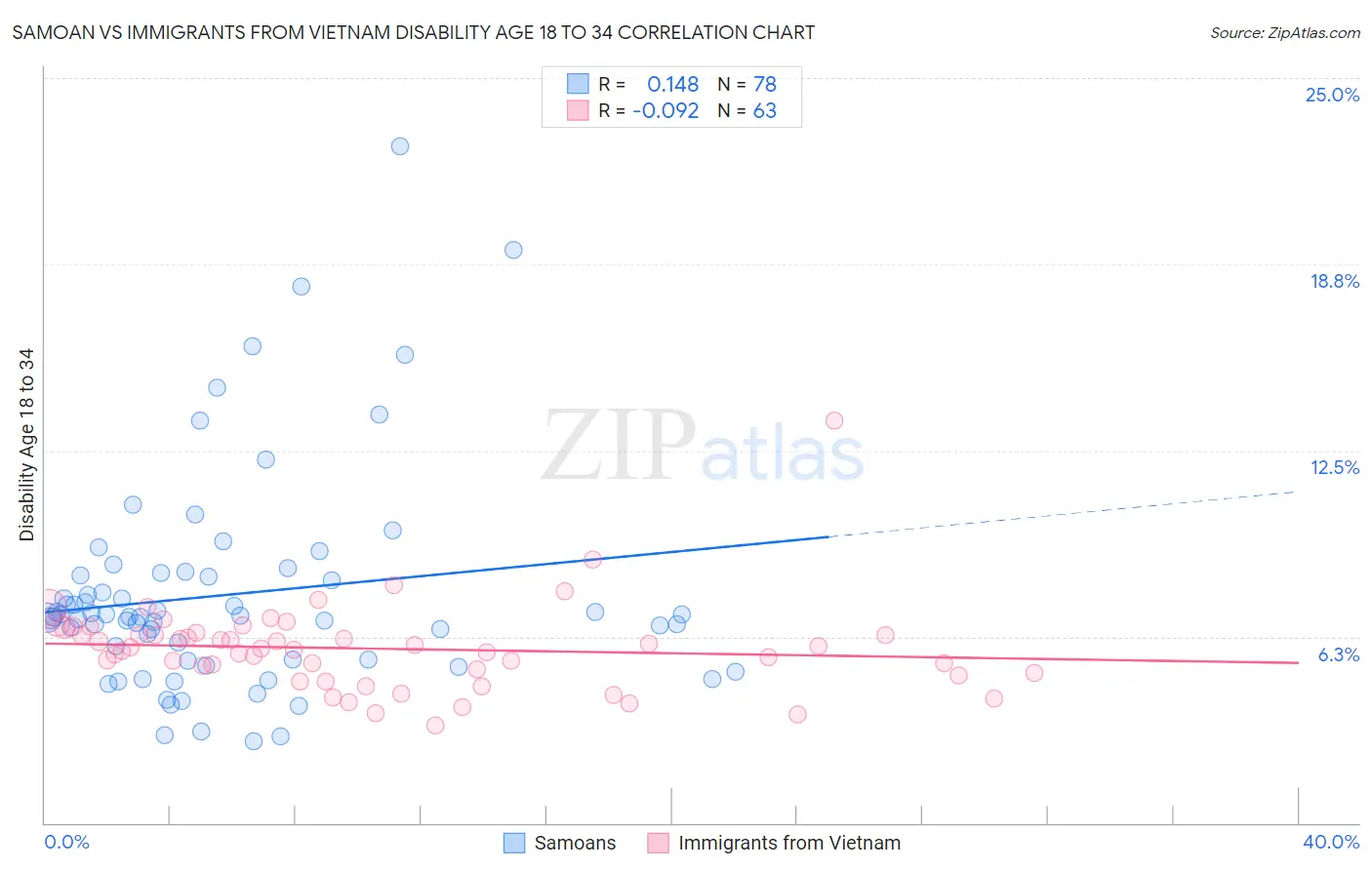 Samoan vs Immigrants from Vietnam Disability Age 18 to 34