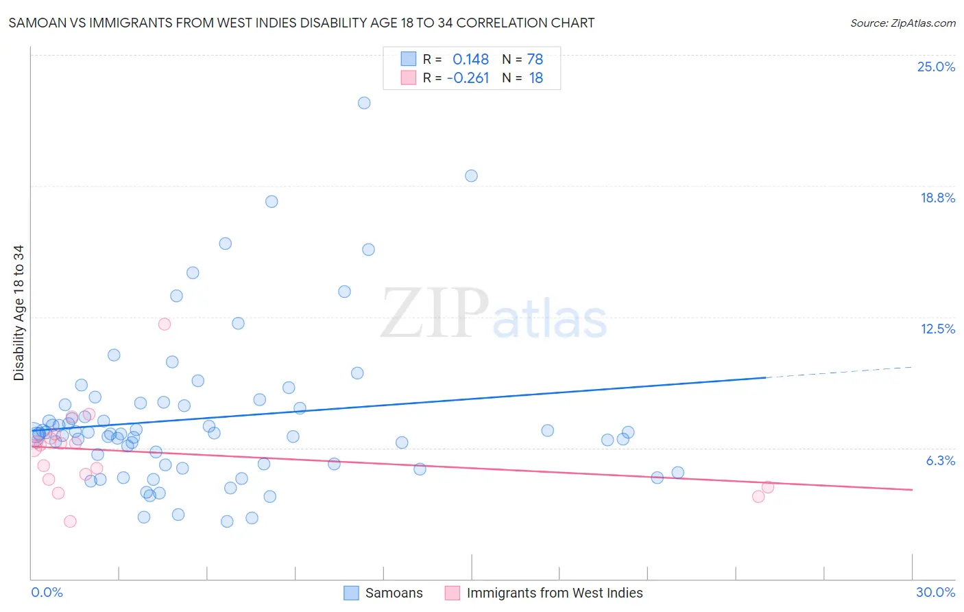 Samoan vs Immigrants from West Indies Disability Age 18 to 34
