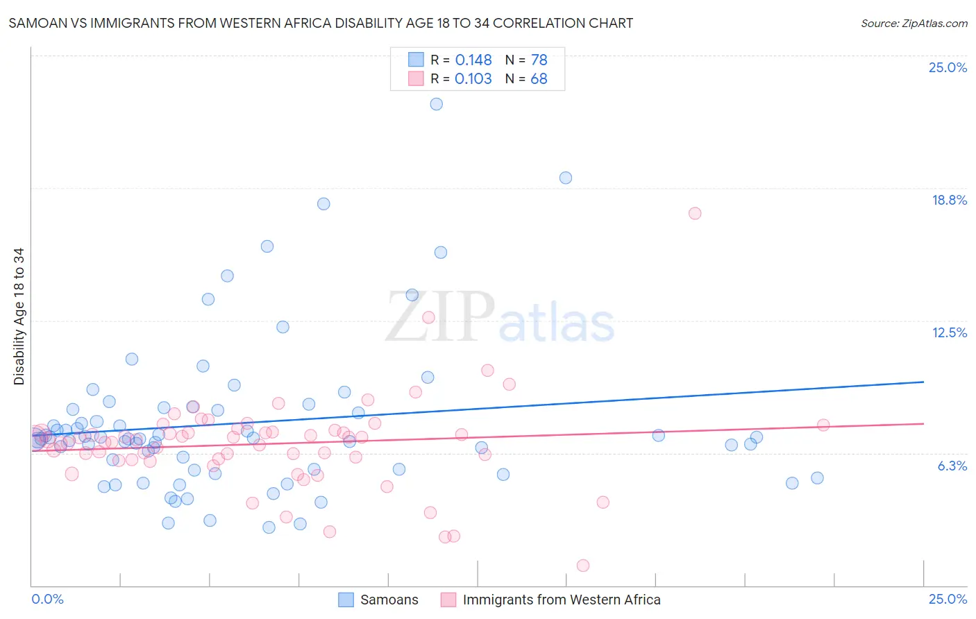 Samoan vs Immigrants from Western Africa Disability Age 18 to 34