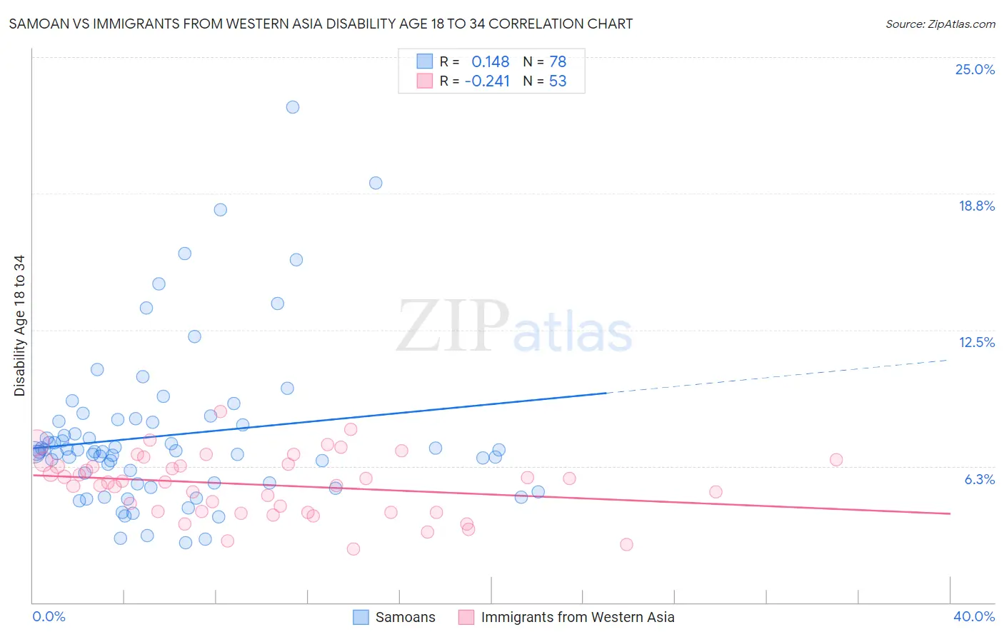 Samoan vs Immigrants from Western Asia Disability Age 18 to 34