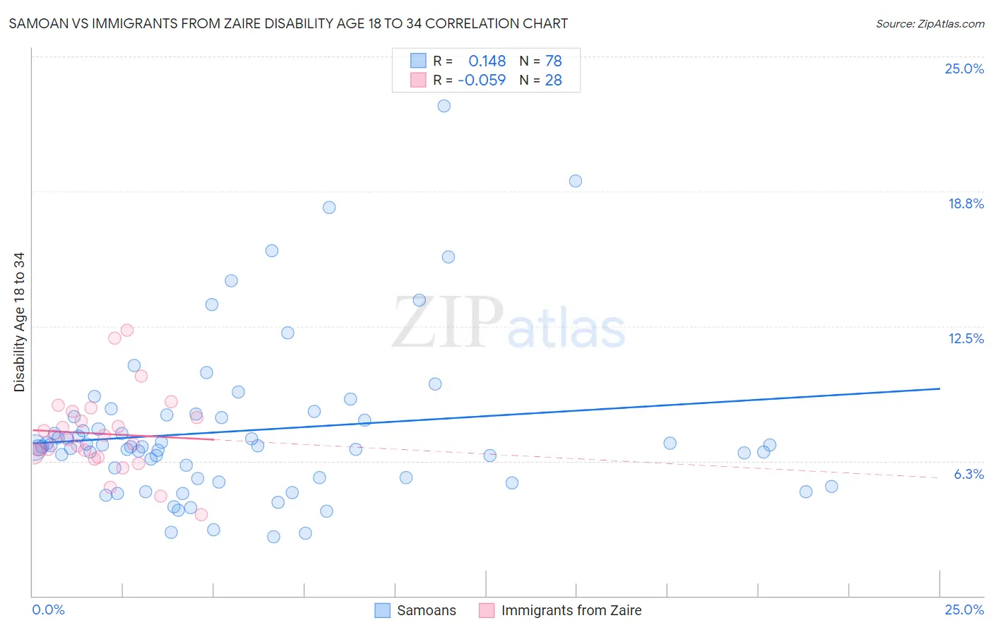 Samoan vs Immigrants from Zaire Disability Age 18 to 34