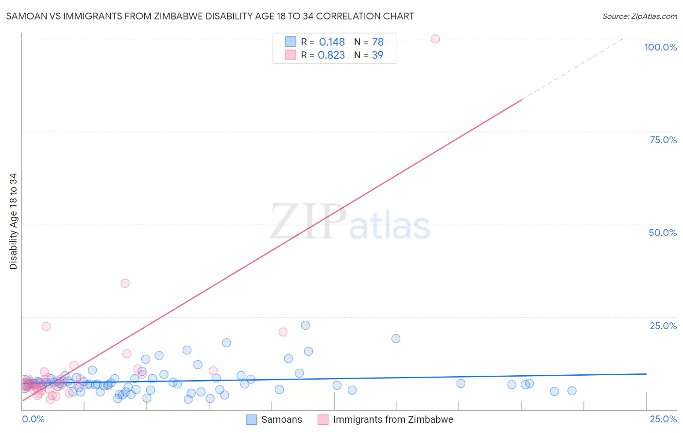 Samoan vs Immigrants from Zimbabwe Disability Age 18 to 34