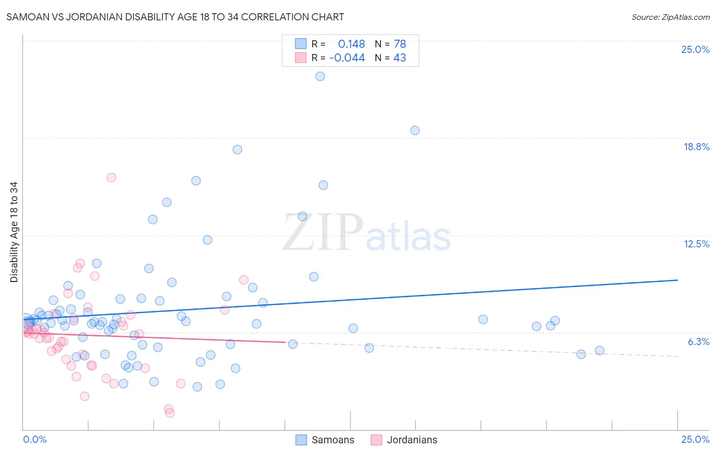 Samoan vs Jordanian Disability Age 18 to 34