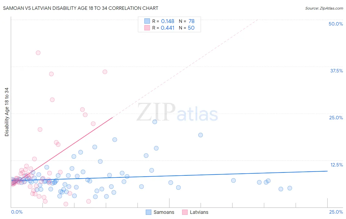 Samoan vs Latvian Disability Age 18 to 34