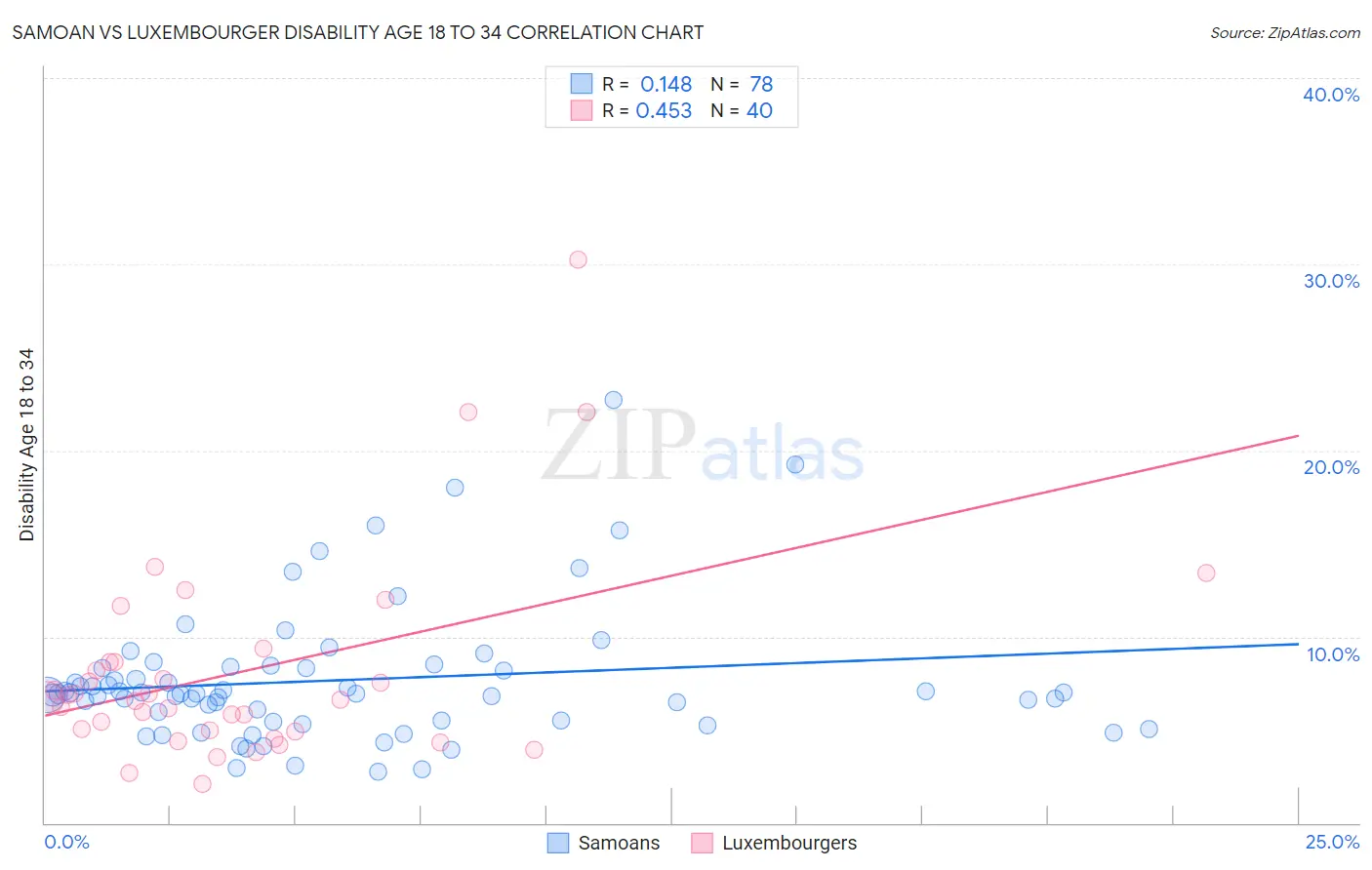 Samoan vs Luxembourger Disability Age 18 to 34