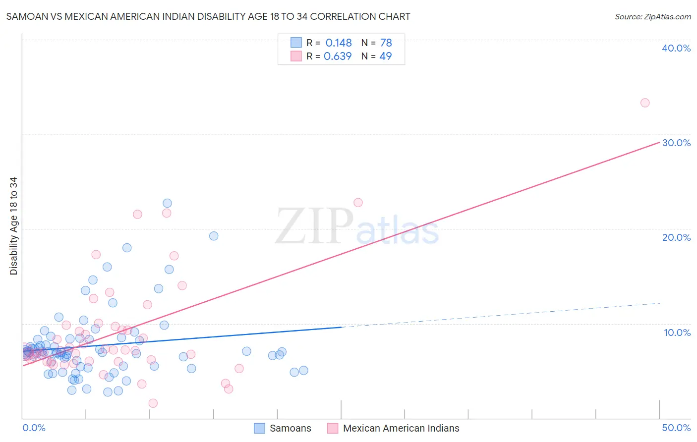 Samoan vs Mexican American Indian Disability Age 18 to 34