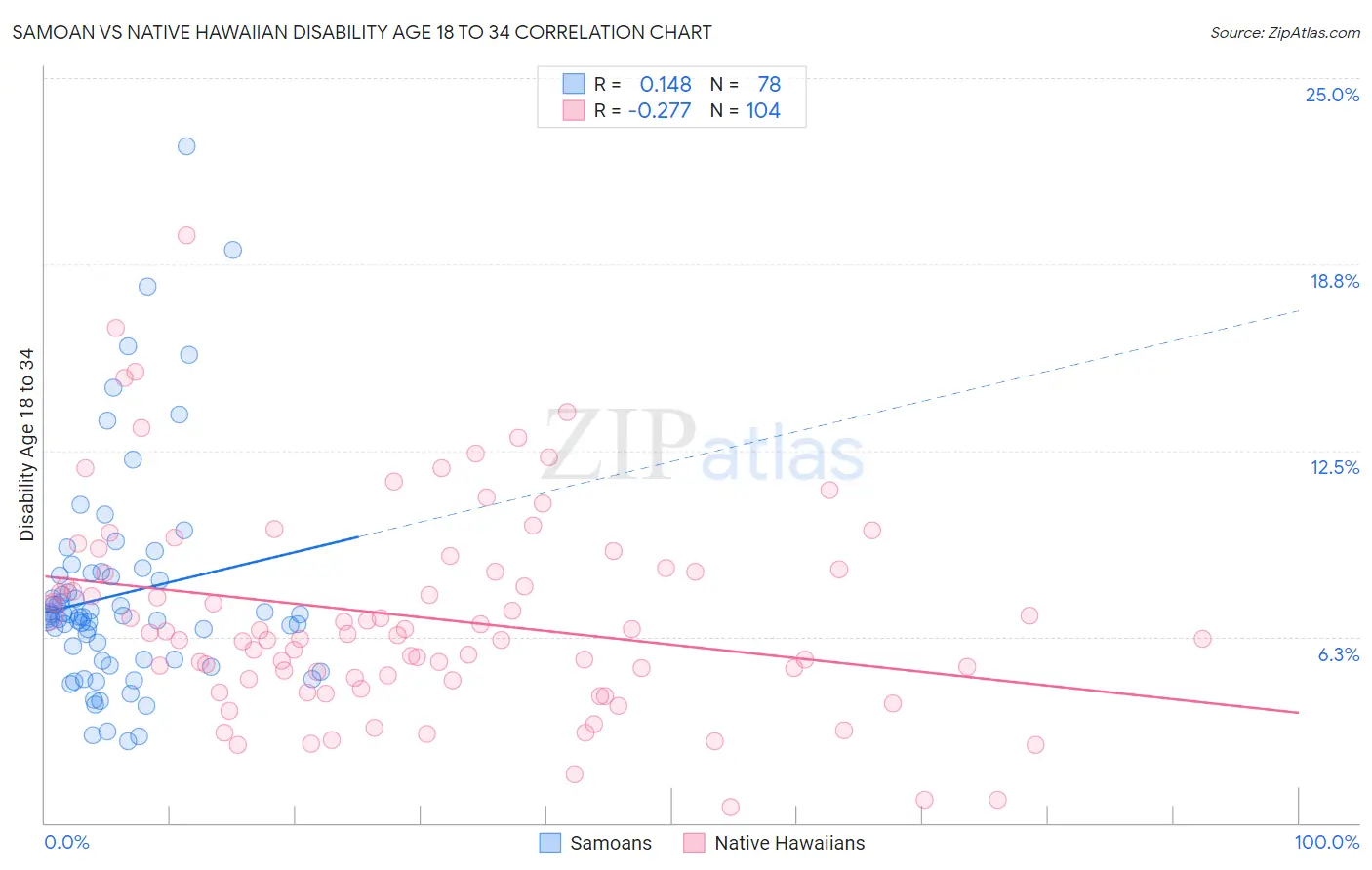 Samoan vs Native Hawaiian Disability Age 18 to 34