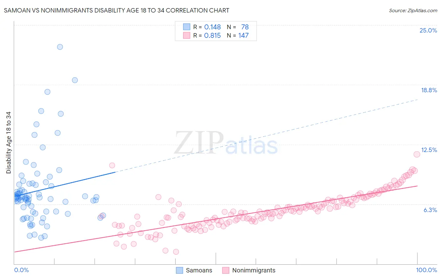 Samoan vs Nonimmigrants Disability Age 18 to 34