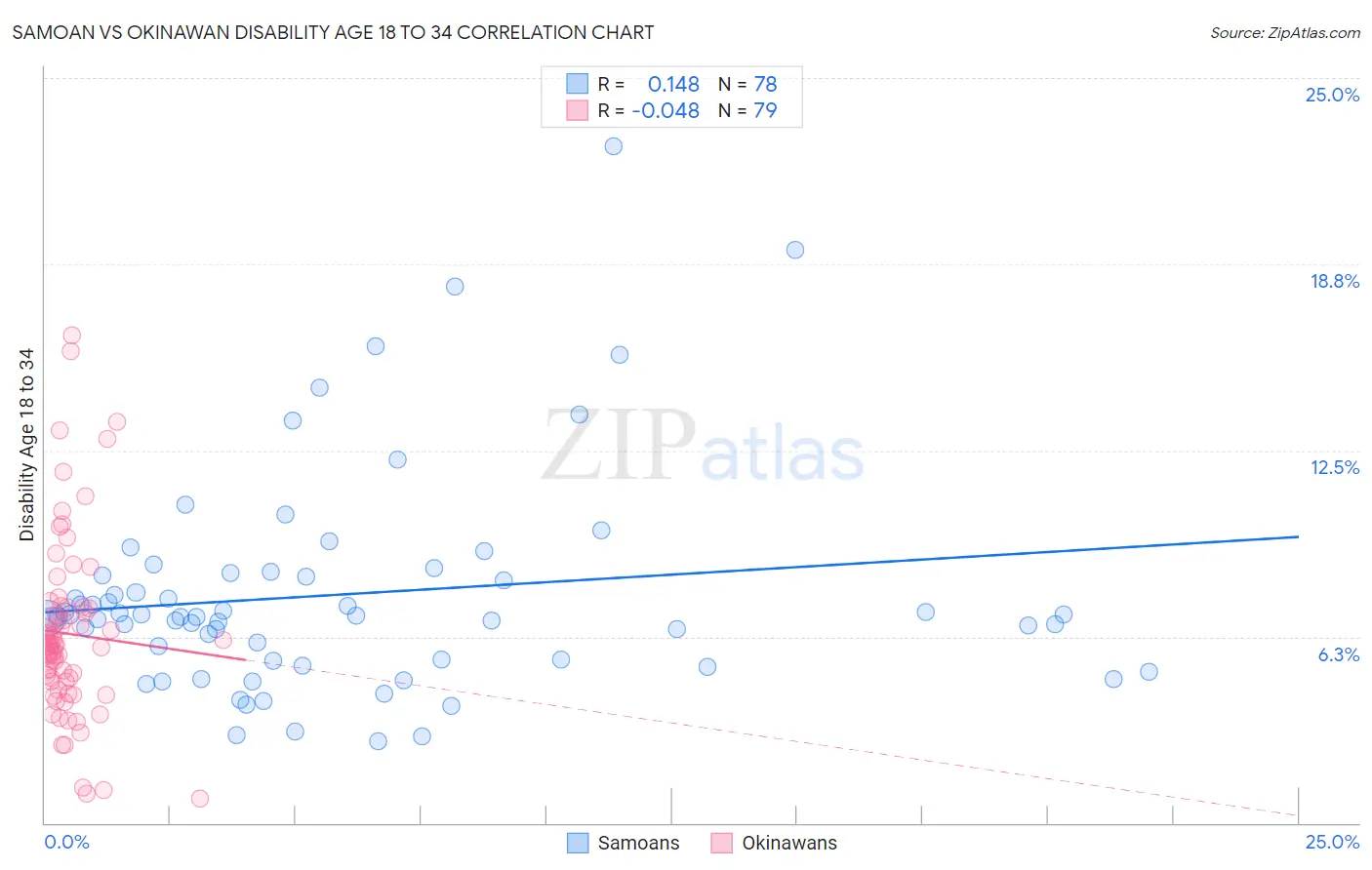 Samoan vs Okinawan Disability Age 18 to 34