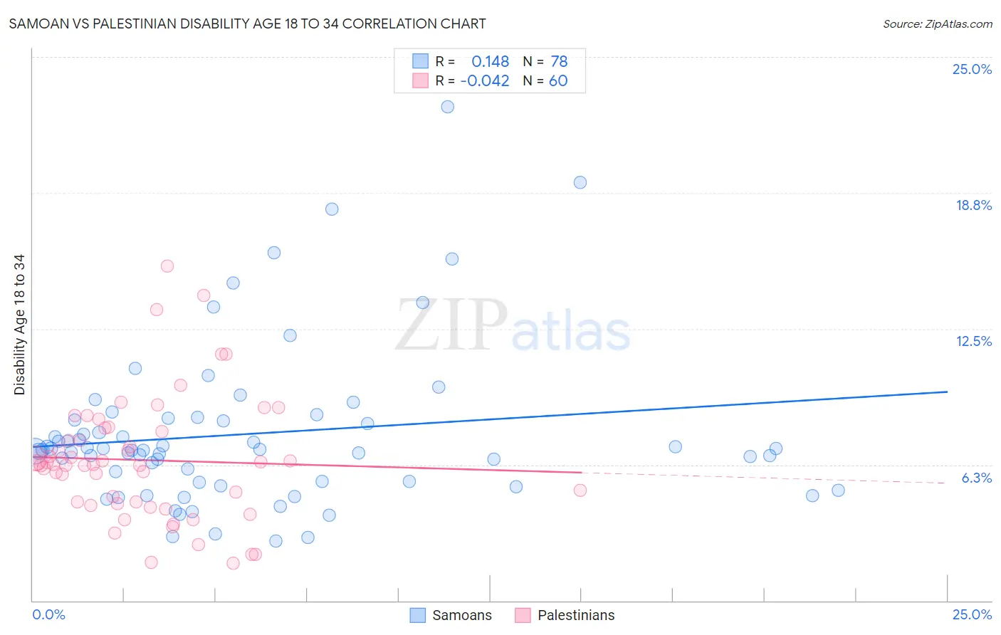 Samoan vs Palestinian Disability Age 18 to 34