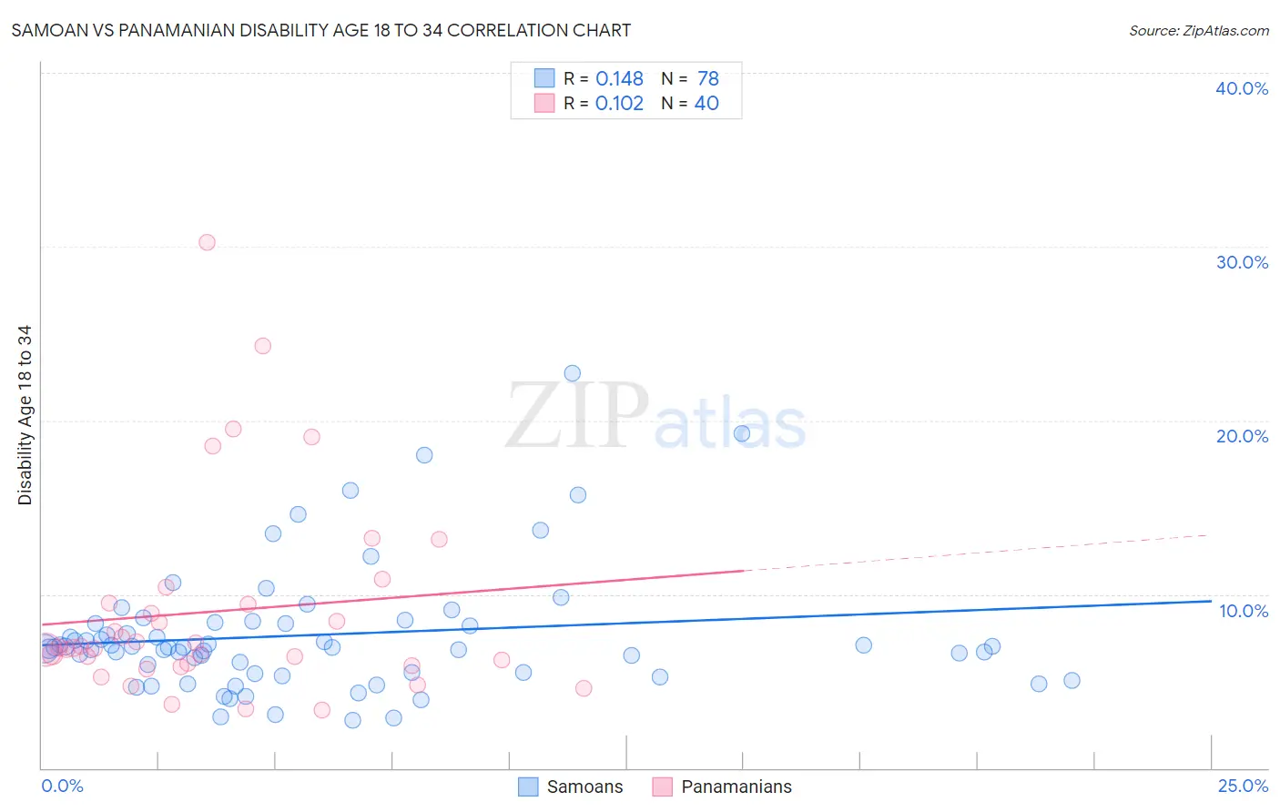 Samoan vs Panamanian Disability Age 18 to 34