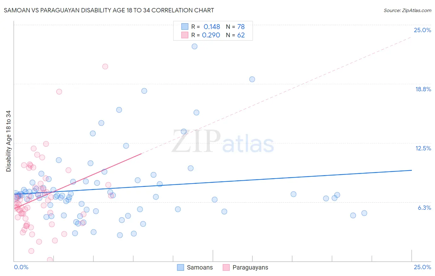 Samoan vs Paraguayan Disability Age 18 to 34