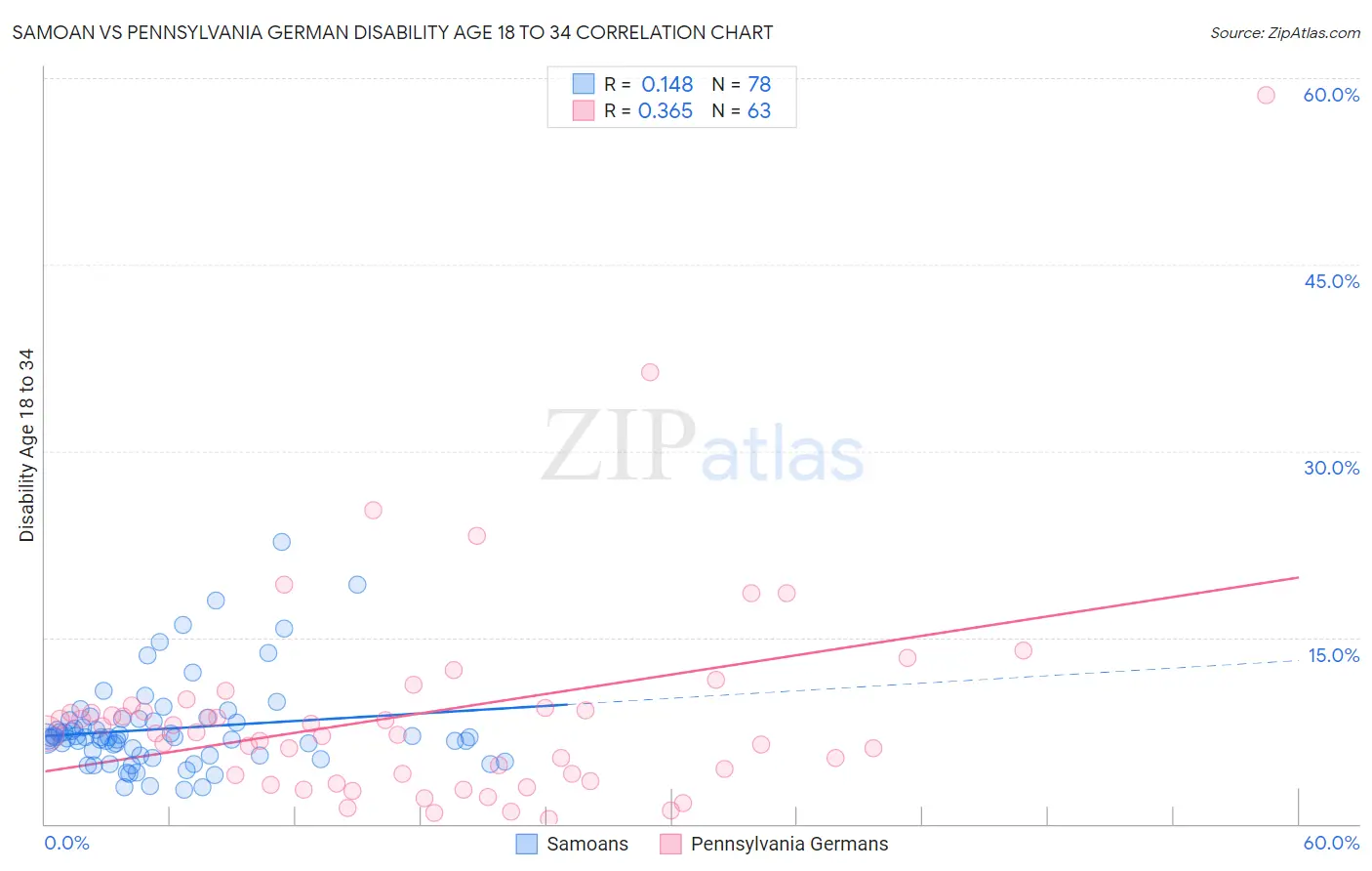 Samoan vs Pennsylvania German Disability Age 18 to 34