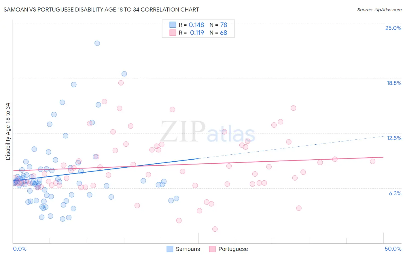 Samoan vs Portuguese Disability Age 18 to 34