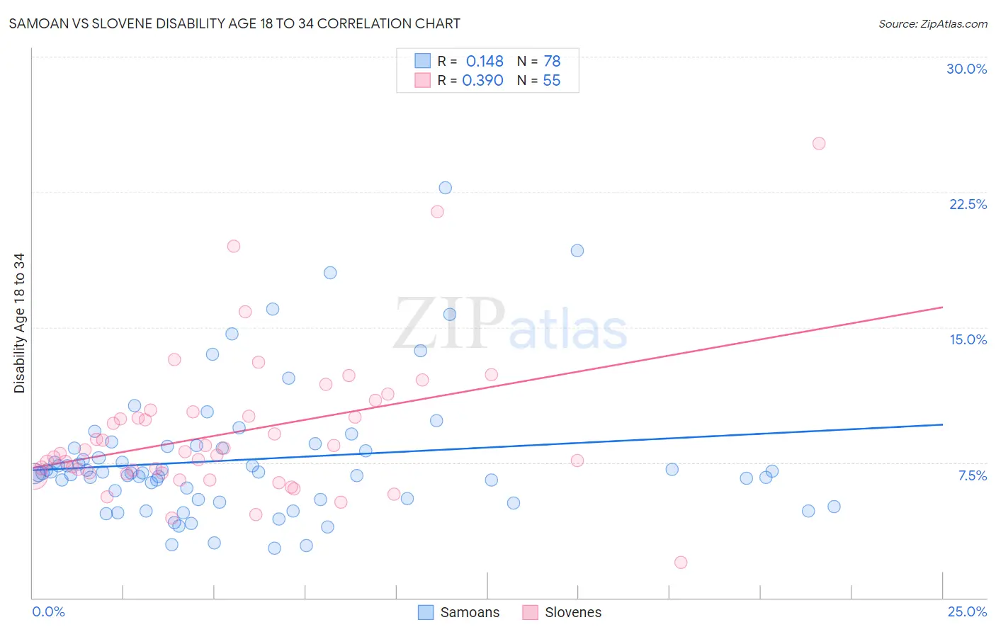 Samoan vs Slovene Disability Age 18 to 34