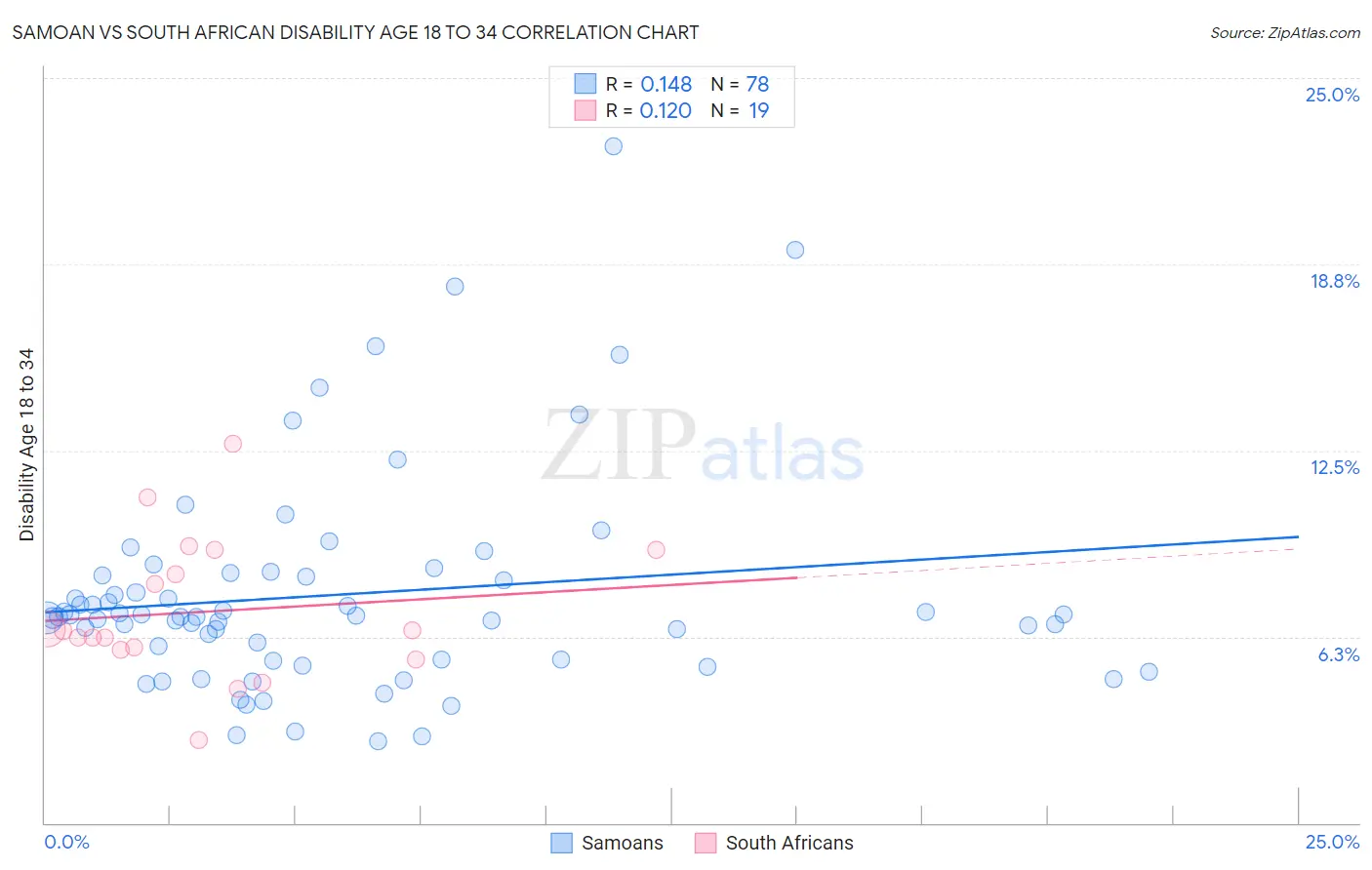 Samoan vs South African Disability Age 18 to 34