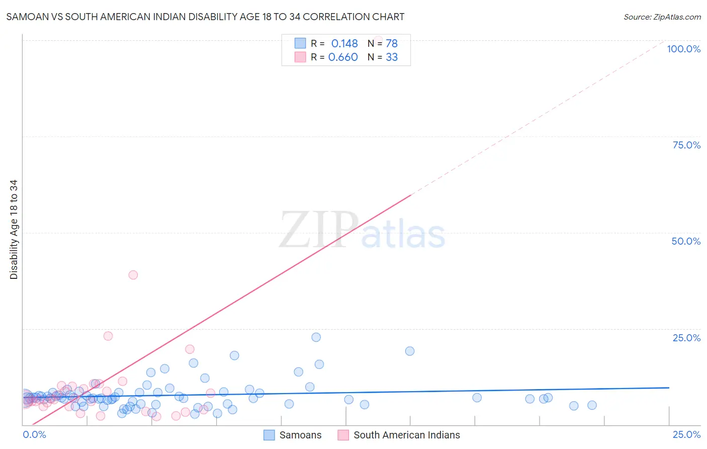 Samoan vs South American Indian Disability Age 18 to 34