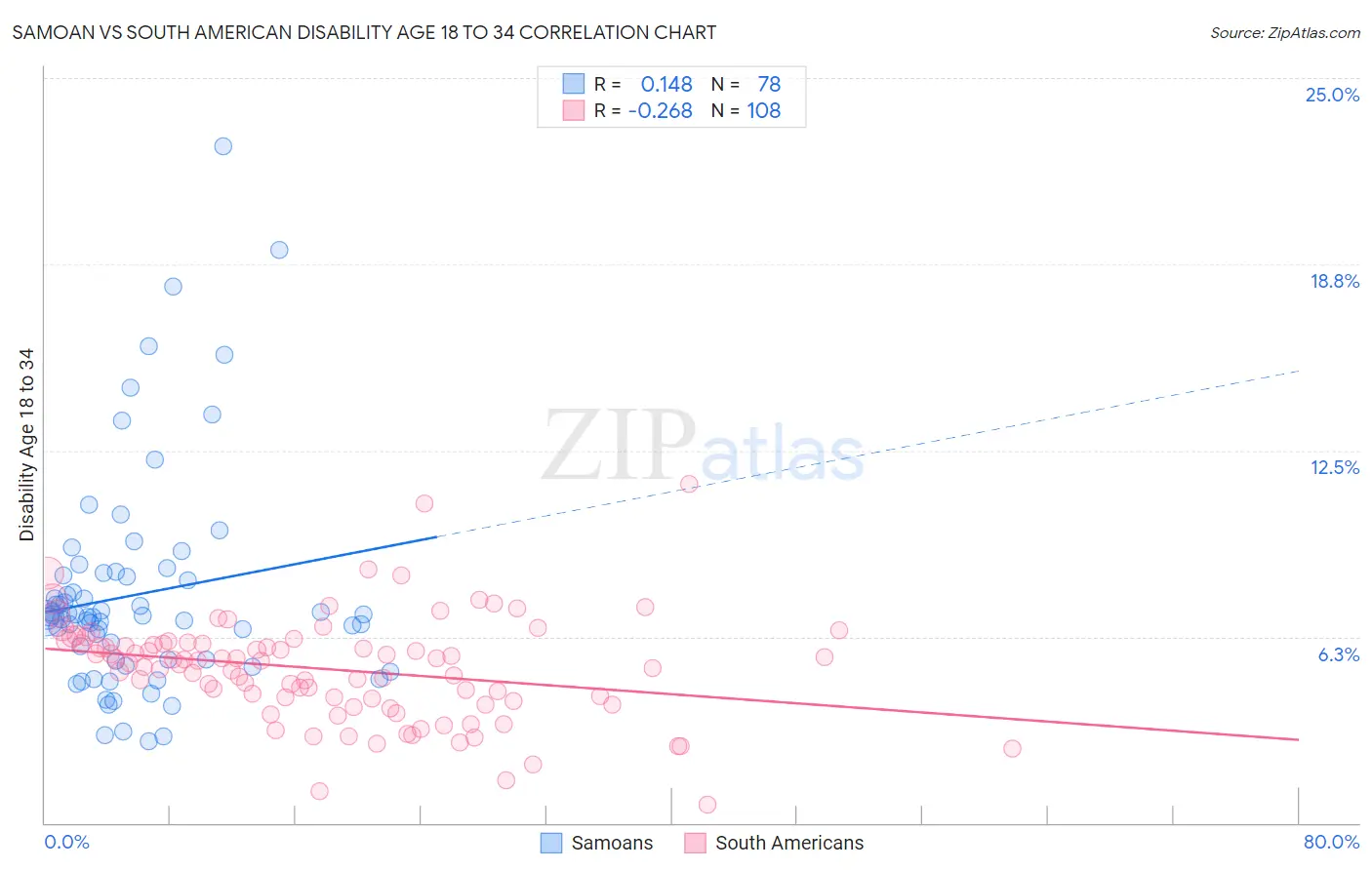Samoan vs South American Disability Age 18 to 34