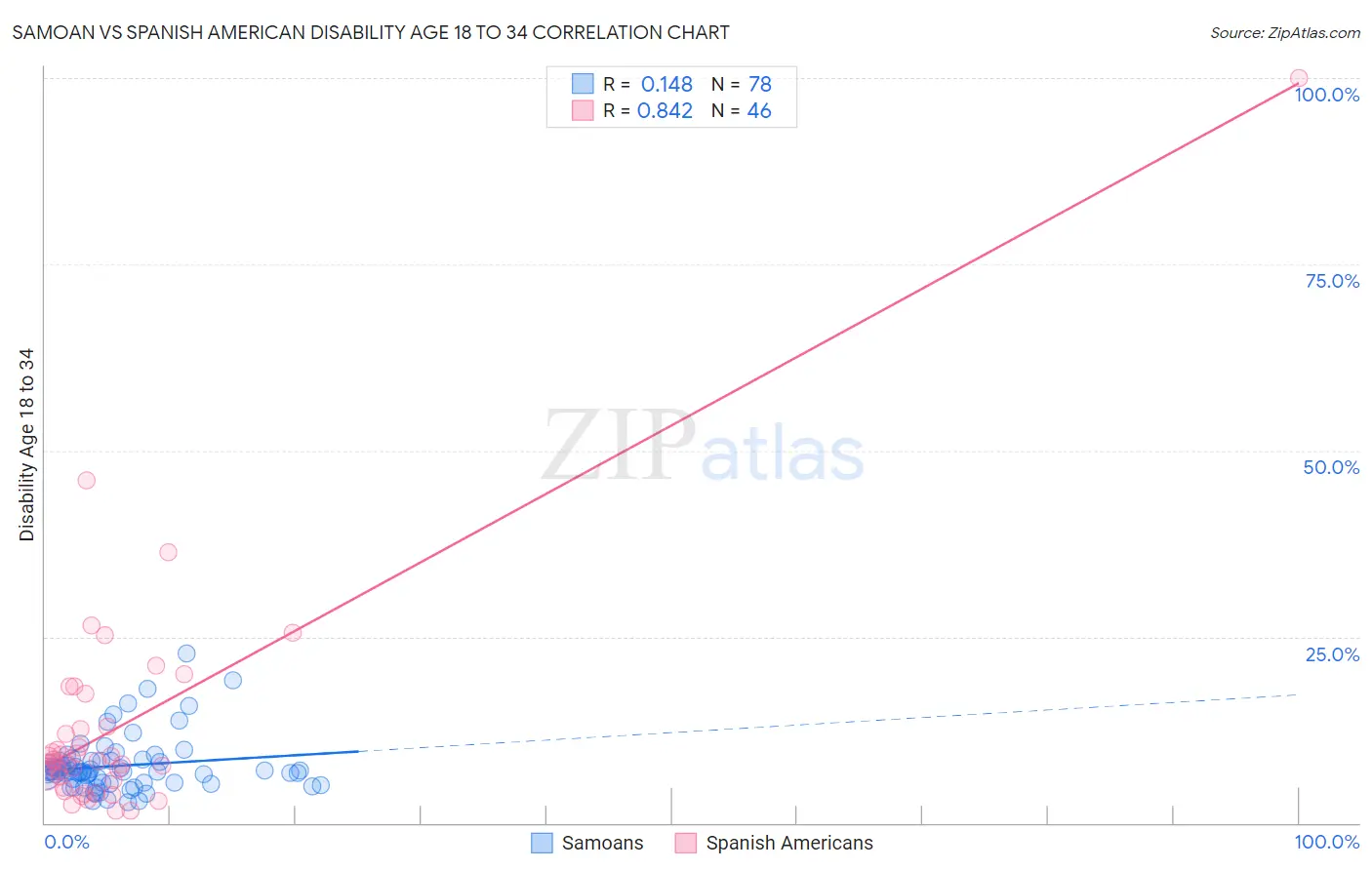 Samoan vs Spanish American Disability Age 18 to 34