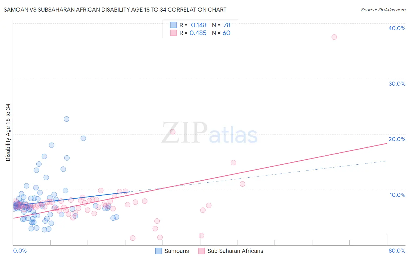 Samoan vs Subsaharan African Disability Age 18 to 34