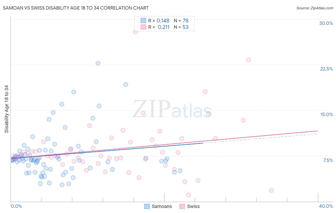 Samoan vs Swiss Disability Age 18 to 34