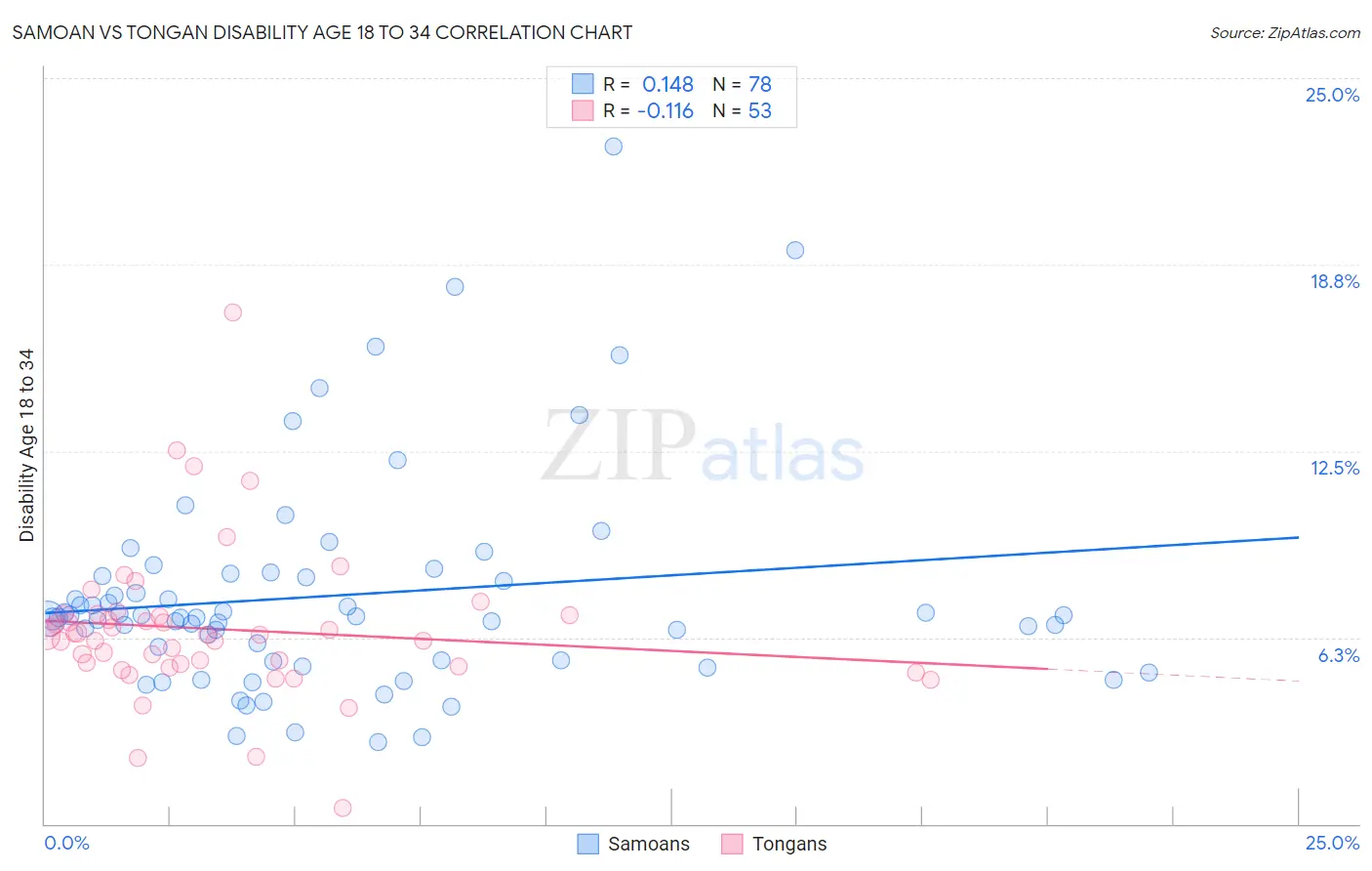 Samoan vs Tongan Disability Age 18 to 34