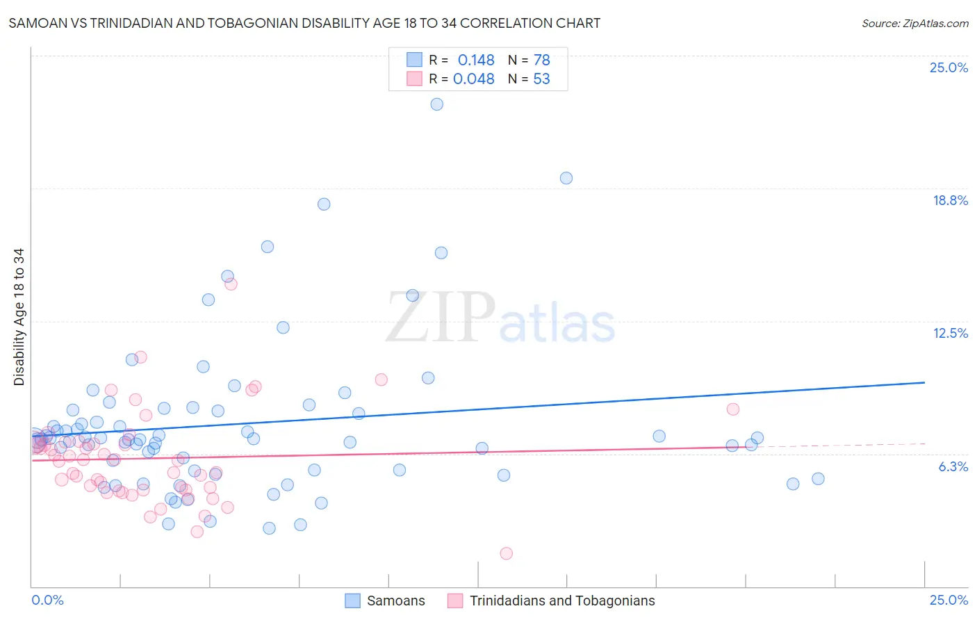 Samoan vs Trinidadian and Tobagonian Disability Age 18 to 34