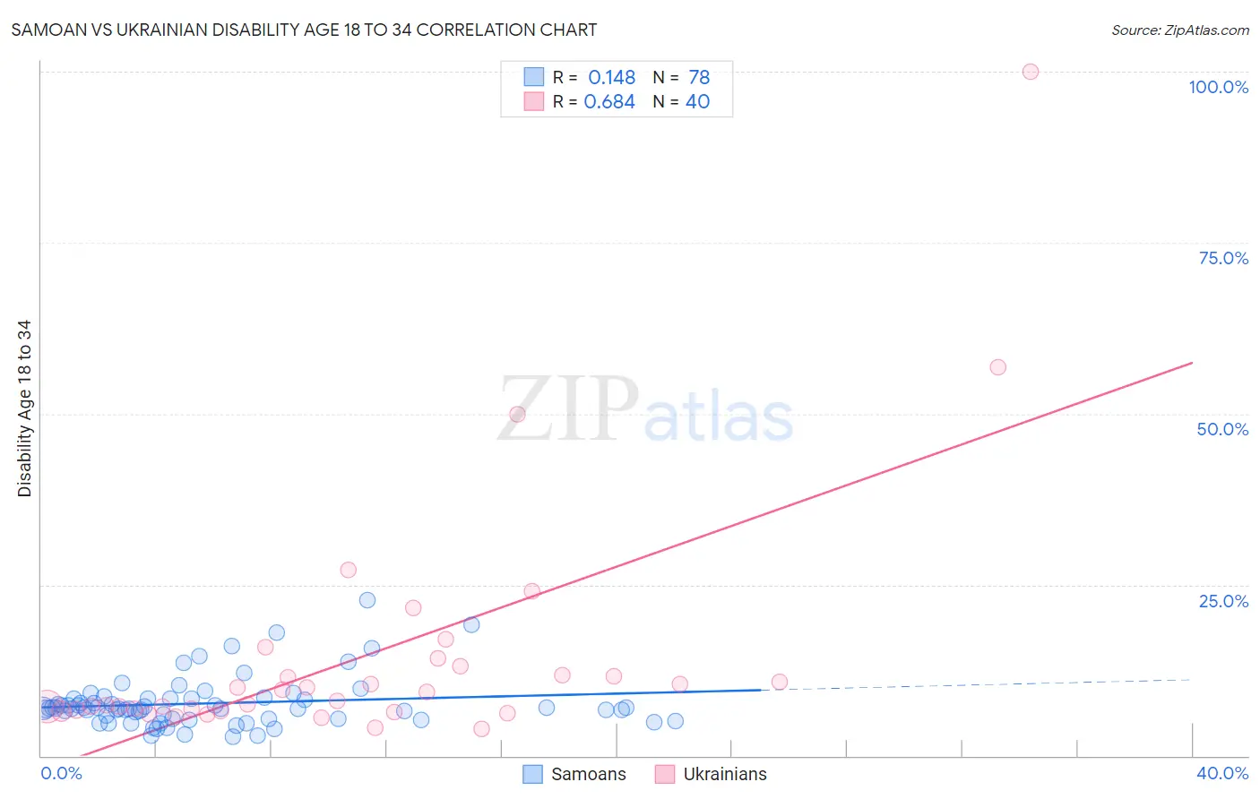 Samoan vs Ukrainian Disability Age 18 to 34