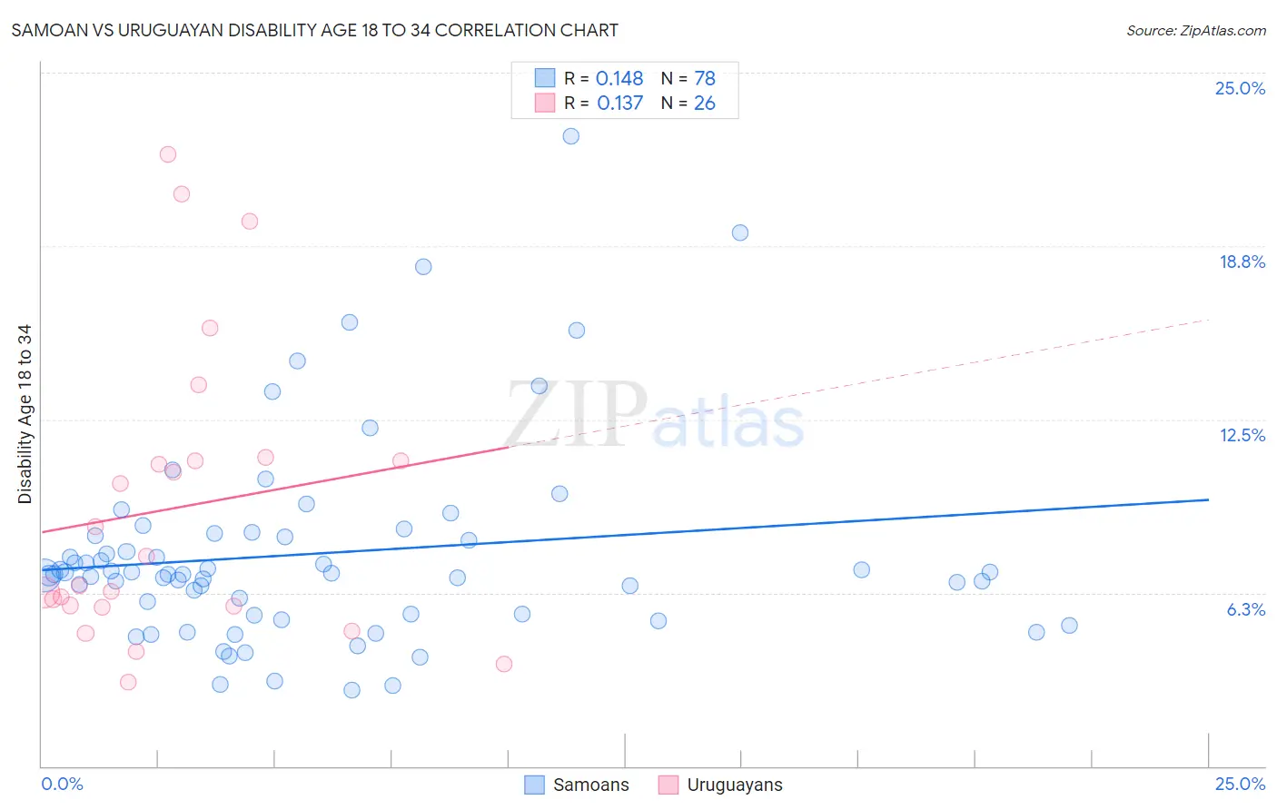 Samoan vs Uruguayan Disability Age 18 to 34
