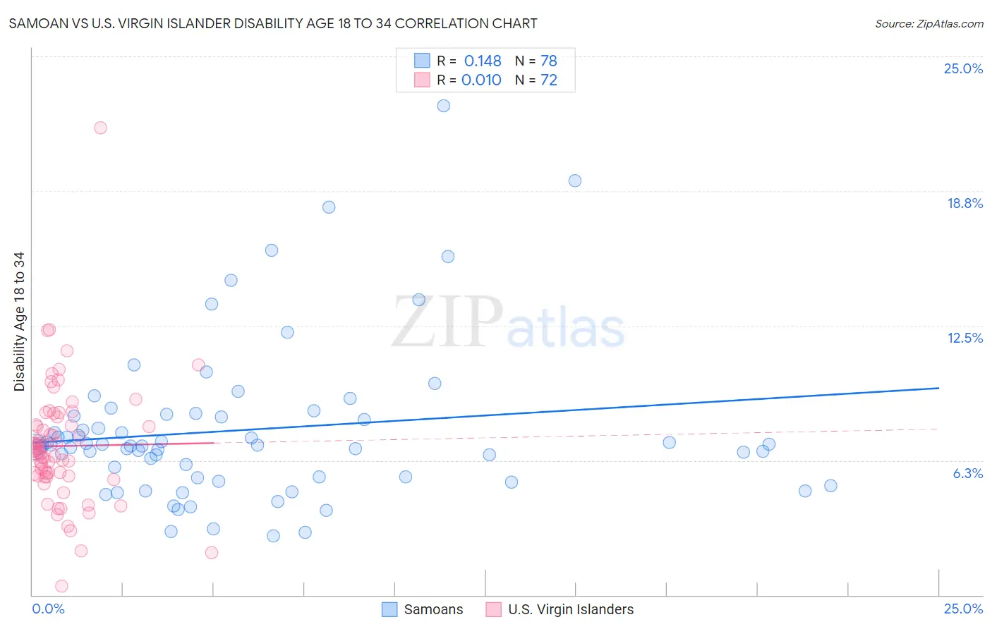 Samoan vs U.S. Virgin Islander Disability Age 18 to 34