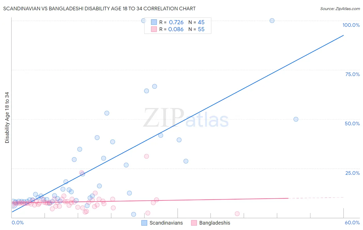 Scandinavian vs Bangladeshi Disability Age 18 to 34