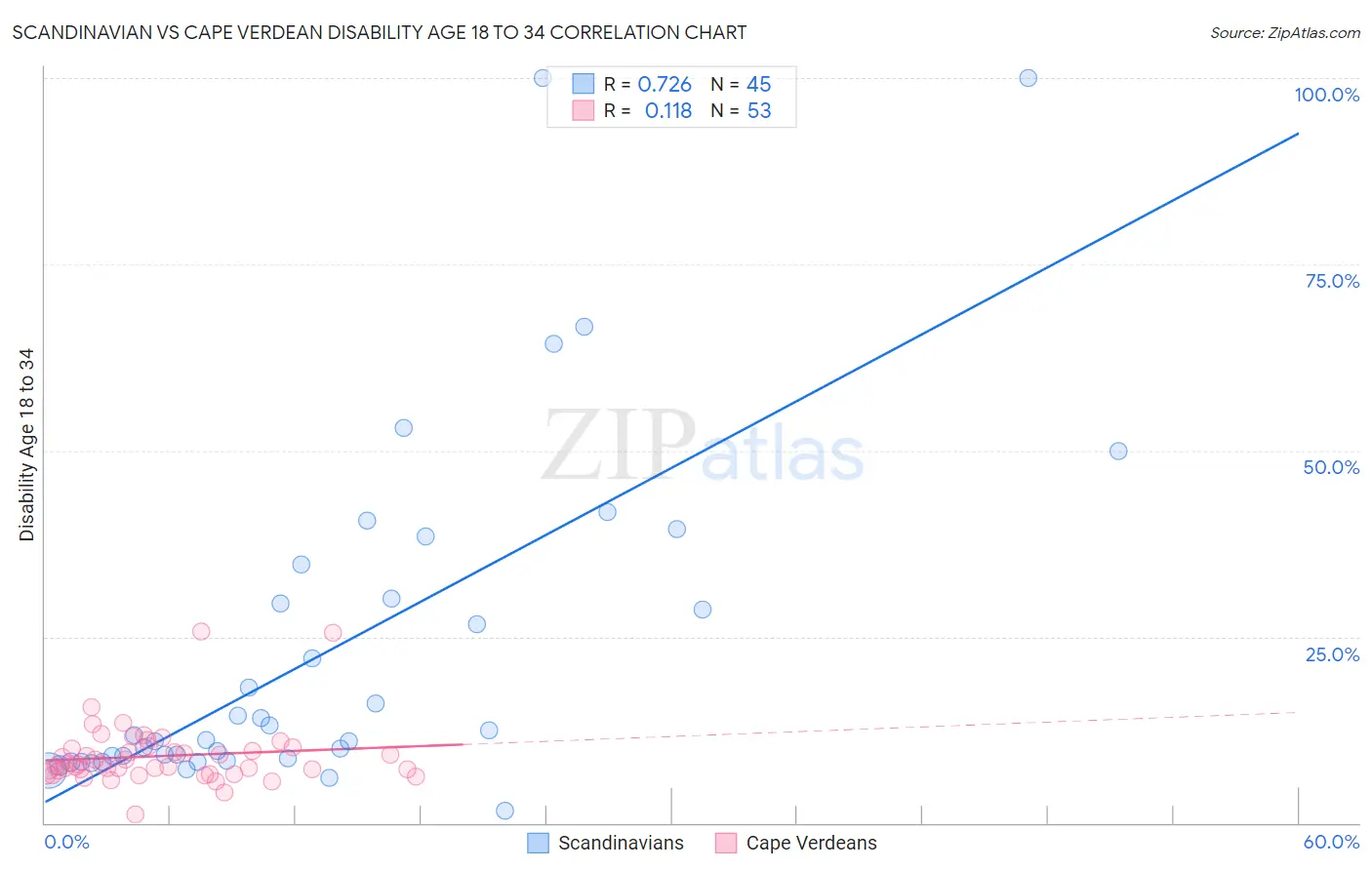Scandinavian vs Cape Verdean Disability Age 18 to 34
