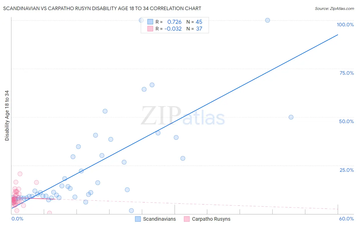 Scandinavian vs Carpatho Rusyn Disability Age 18 to 34