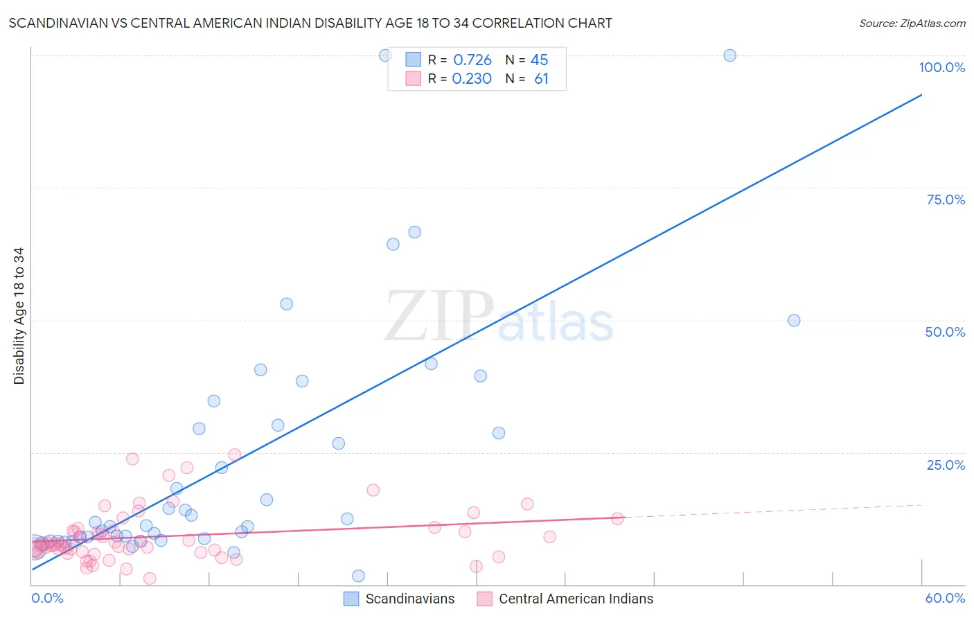 Scandinavian vs Central American Indian Disability Age 18 to 34