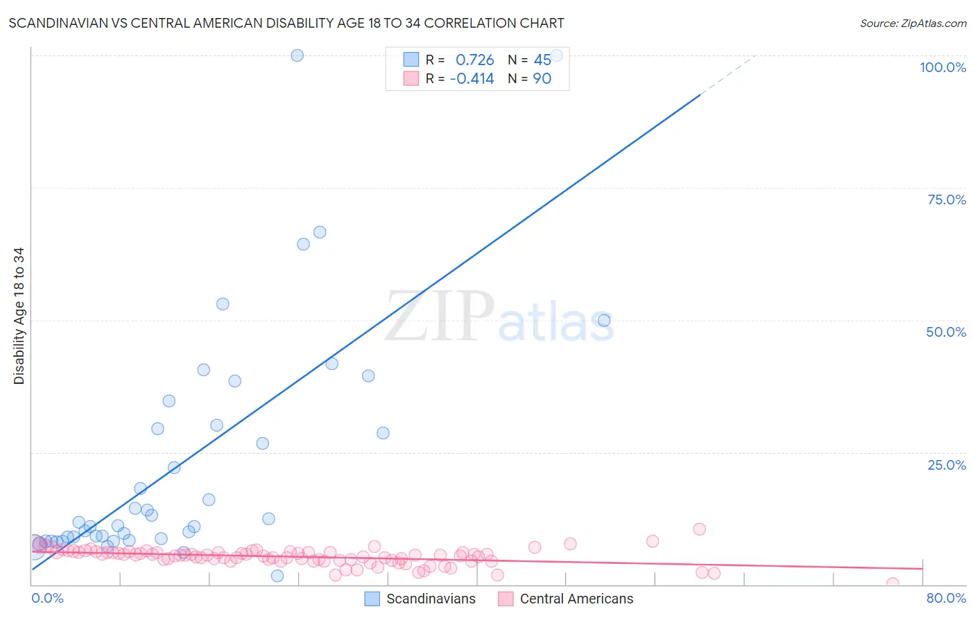 Scandinavian vs Central American Disability Age 18 to 34