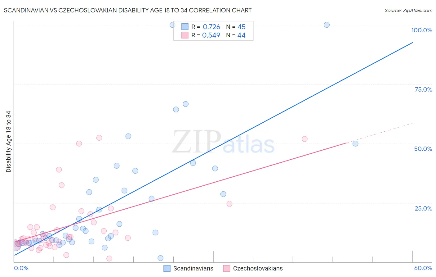 Scandinavian vs Czechoslovakian Disability Age 18 to 34