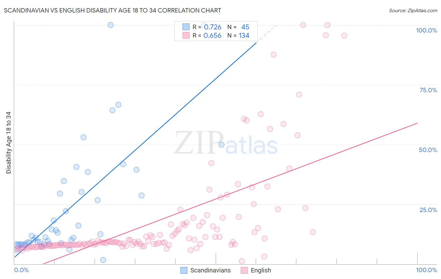 Scandinavian vs English Disability Age 18 to 34