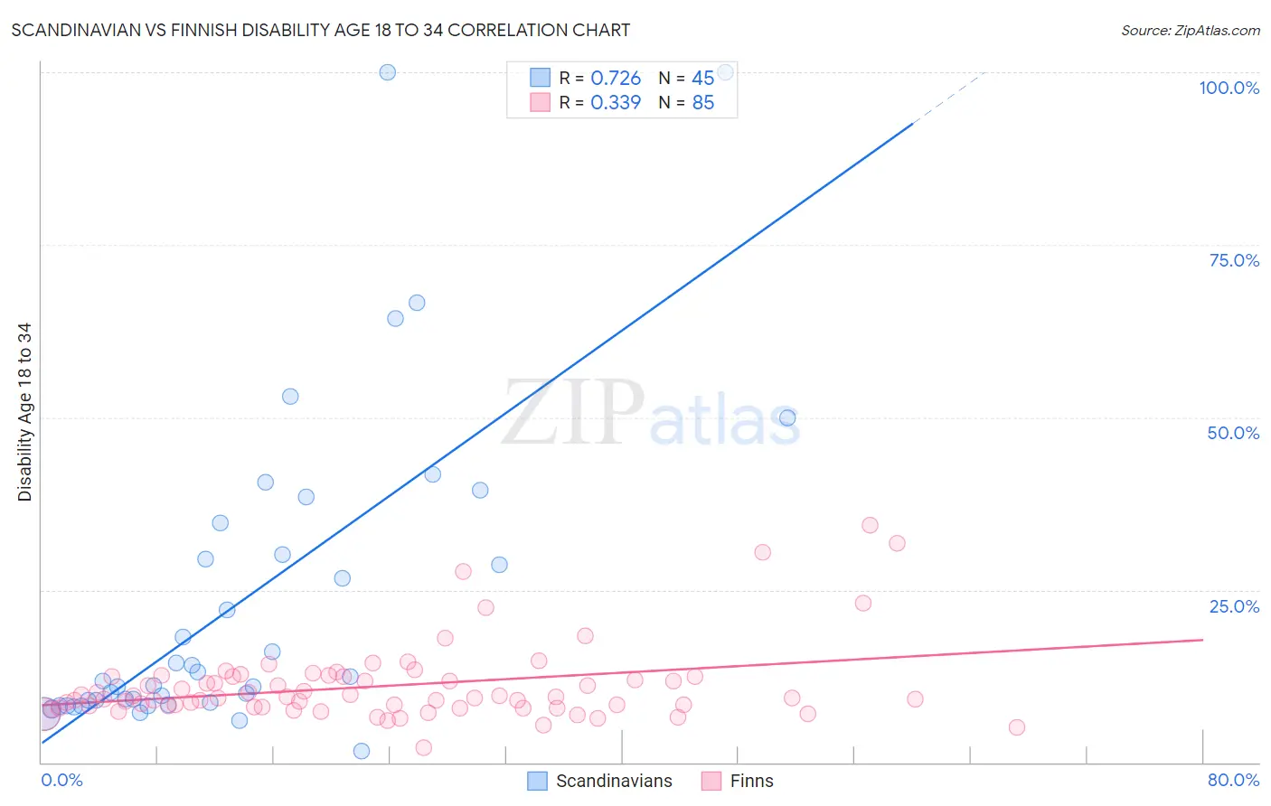Scandinavian vs Finnish Disability Age 18 to 34