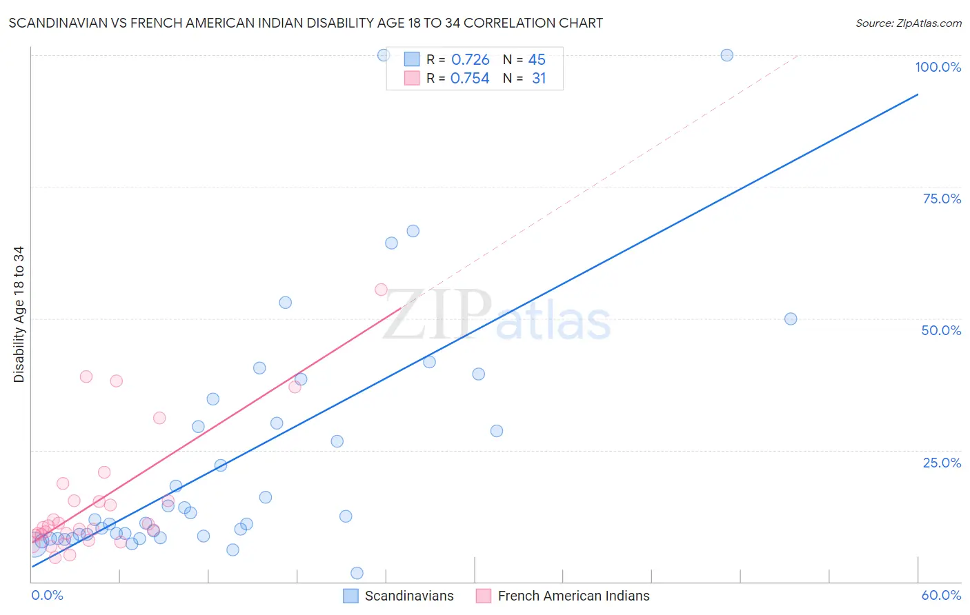Scandinavian vs French American Indian Disability Age 18 to 34