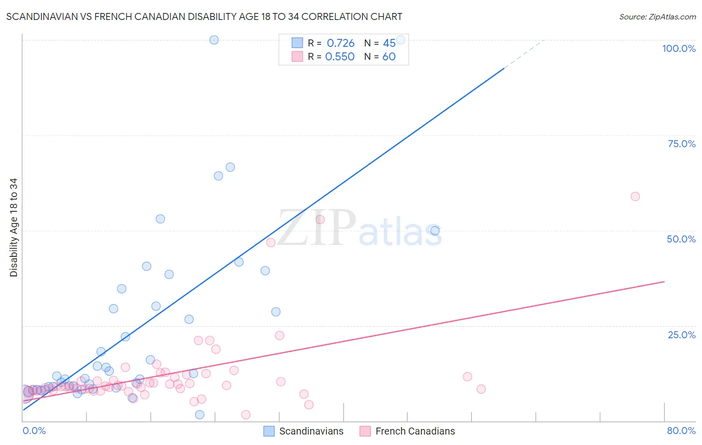 Scandinavian vs French Canadian Disability Age 18 to 34